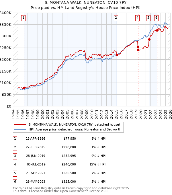 8, MONTANA WALK, NUNEATON, CV10 7RY: Price paid vs HM Land Registry's House Price Index