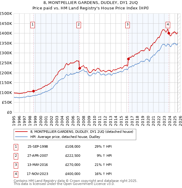 8, MONTPELLIER GARDENS, DUDLEY, DY1 2UQ: Price paid vs HM Land Registry's House Price Index