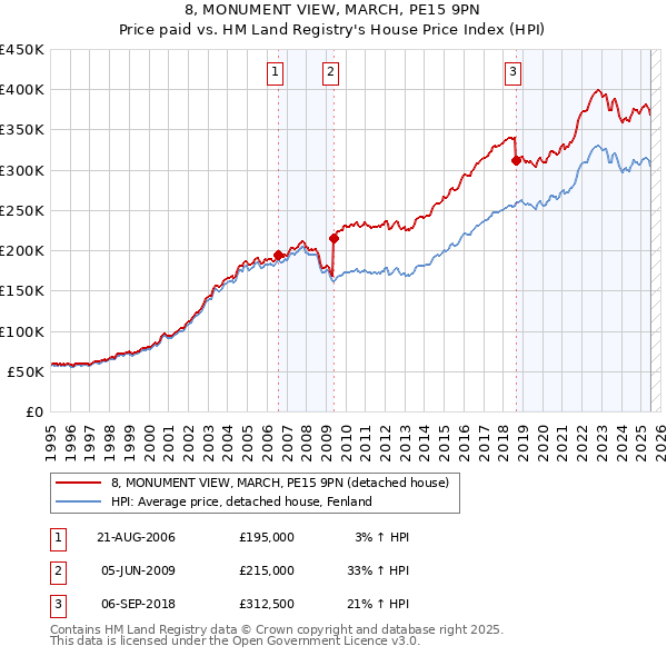8, MONUMENT VIEW, MARCH, PE15 9PN: Price paid vs HM Land Registry's House Price Index