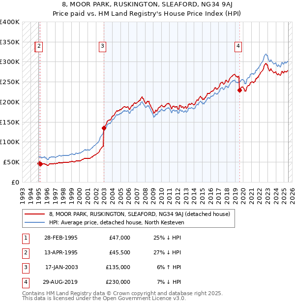 8, MOOR PARK, RUSKINGTON, SLEAFORD, NG34 9AJ: Price paid vs HM Land Registry's House Price Index