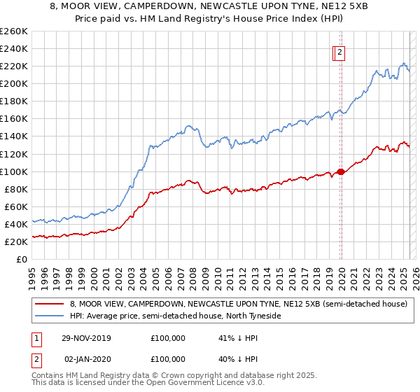 8, MOOR VIEW, CAMPERDOWN, NEWCASTLE UPON TYNE, NE12 5XB: Price paid vs HM Land Registry's House Price Index