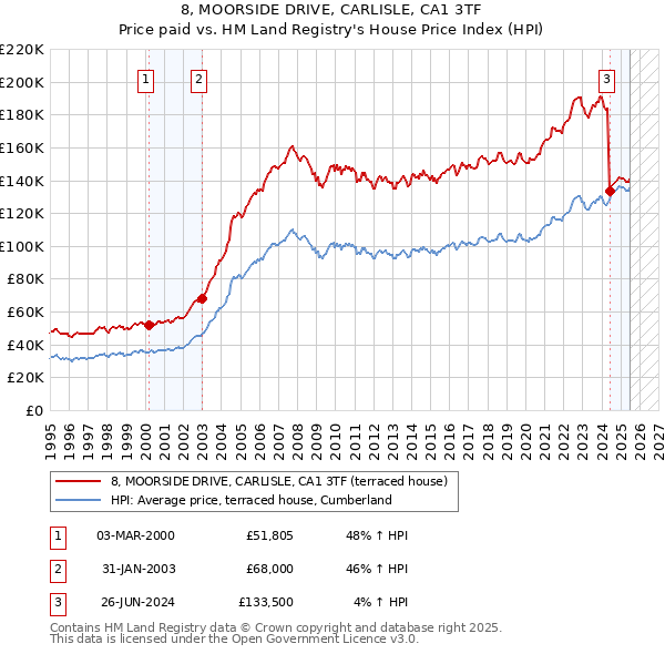 8, MOORSIDE DRIVE, CARLISLE, CA1 3TF: Price paid vs HM Land Registry's House Price Index