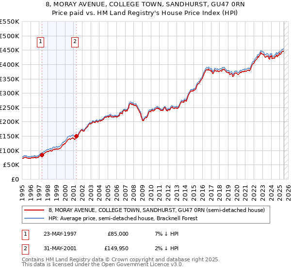8, MORAY AVENUE, COLLEGE TOWN, SANDHURST, GU47 0RN: Price paid vs HM Land Registry's House Price Index