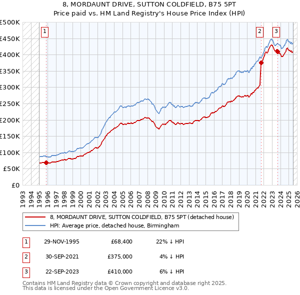 8, MORDAUNT DRIVE, SUTTON COLDFIELD, B75 5PT: Price paid vs HM Land Registry's House Price Index