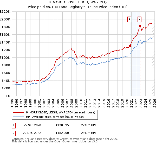 8, MORT CLOSE, LEIGH, WN7 2FQ: Price paid vs HM Land Registry's House Price Index