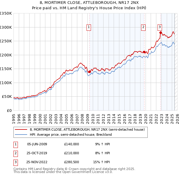 8, MORTIMER CLOSE, ATTLEBOROUGH, NR17 2NX: Price paid vs HM Land Registry's House Price Index