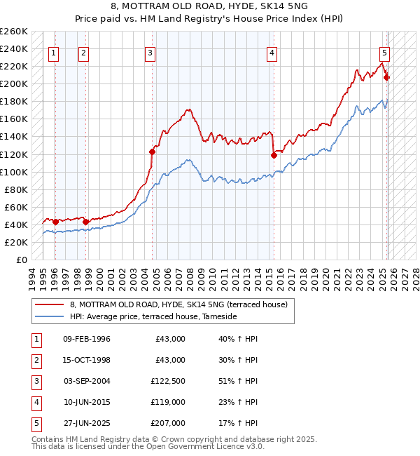 8, MOTTRAM OLD ROAD, HYDE, SK14 5NG: Price paid vs HM Land Registry's House Price Index