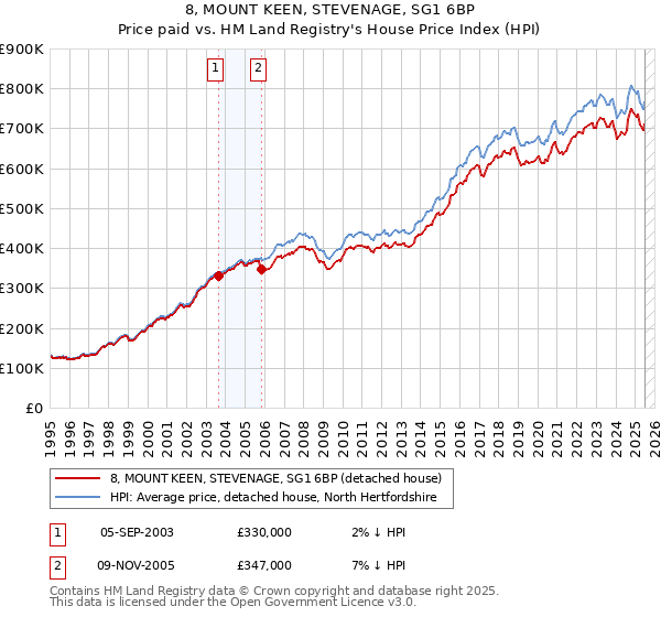 8, MOUNT KEEN, STEVENAGE, SG1 6BP: Price paid vs HM Land Registry's House Price Index