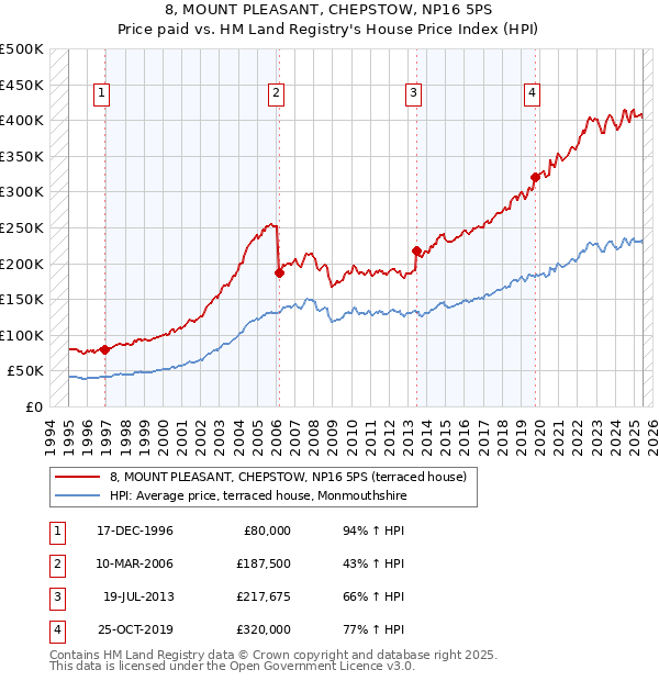 8, MOUNT PLEASANT, CHEPSTOW, NP16 5PS: Price paid vs HM Land Registry's House Price Index