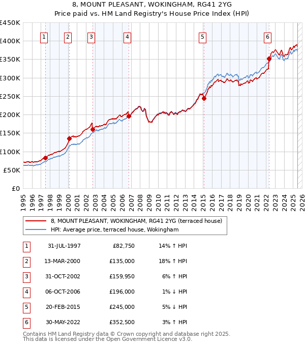 8, MOUNT PLEASANT, WOKINGHAM, RG41 2YG: Price paid vs HM Land Registry's House Price Index