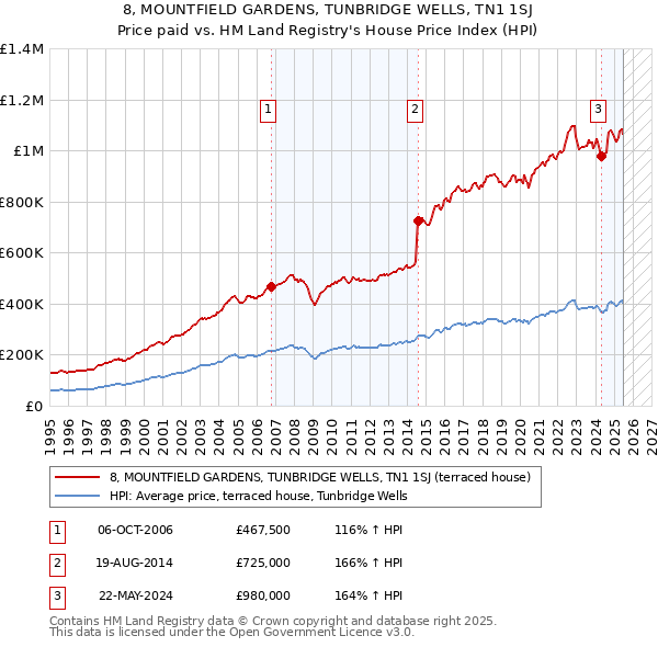 8, MOUNTFIELD GARDENS, TUNBRIDGE WELLS, TN1 1SJ: Price paid vs HM Land Registry's House Price Index