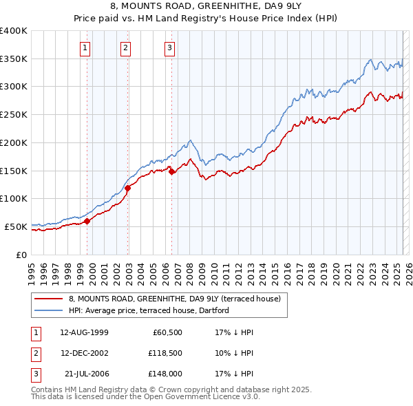 8, MOUNTS ROAD, GREENHITHE, DA9 9LY: Price paid vs HM Land Registry's House Price Index