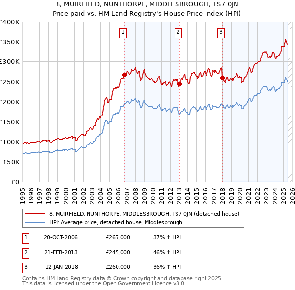 8, MUIRFIELD, NUNTHORPE, MIDDLESBROUGH, TS7 0JN: Price paid vs HM Land Registry's House Price Index