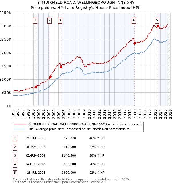 8, MUIRFIELD ROAD, WELLINGBOROUGH, NN8 5NY: Price paid vs HM Land Registry's House Price Index