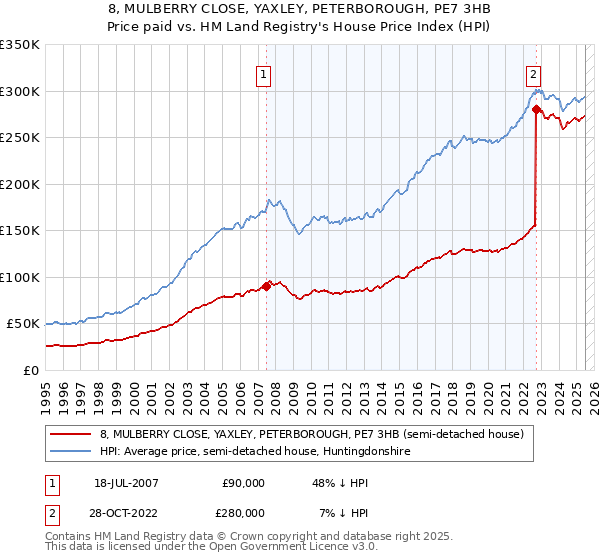 8, MULBERRY CLOSE, YAXLEY, PETERBOROUGH, PE7 3HB: Price paid vs HM Land Registry's House Price Index
