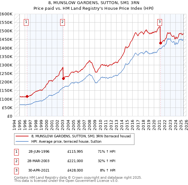 8, MUNSLOW GARDENS, SUTTON, SM1 3RN: Price paid vs HM Land Registry's House Price Index