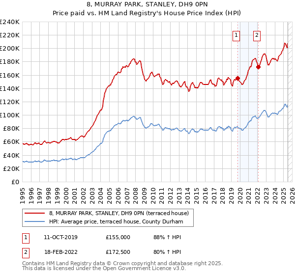 8, MURRAY PARK, STANLEY, DH9 0PN: Price paid vs HM Land Registry's House Price Index