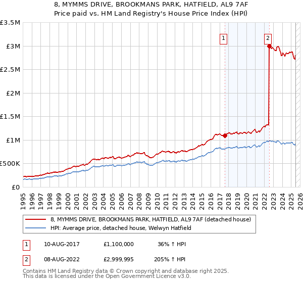 8, MYMMS DRIVE, BROOKMANS PARK, HATFIELD, AL9 7AF: Price paid vs HM Land Registry's House Price Index