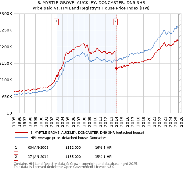 8, MYRTLE GROVE, AUCKLEY, DONCASTER, DN9 3HR: Price paid vs HM Land Registry's House Price Index