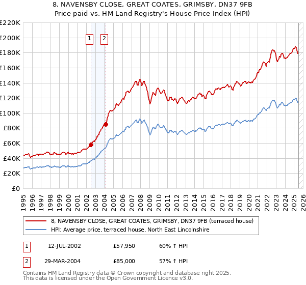 8, NAVENSBY CLOSE, GREAT COATES, GRIMSBY, DN37 9FB: Price paid vs HM Land Registry's House Price Index