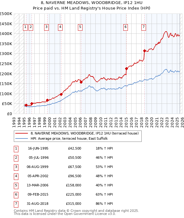 8, NAVERNE MEADOWS, WOODBRIDGE, IP12 1HU: Price paid vs HM Land Registry's House Price Index