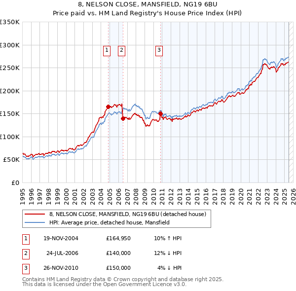 8, NELSON CLOSE, MANSFIELD, NG19 6BU: Price paid vs HM Land Registry's House Price Index