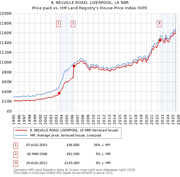 8, NELVILLE ROAD, LIVERPOOL, L9 9BR: Price paid vs HM Land Registry's House Price Index