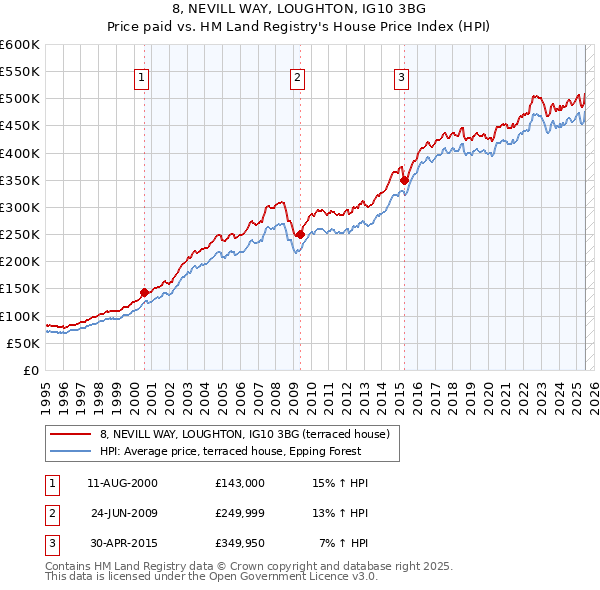 8, NEVILL WAY, LOUGHTON, IG10 3BG: Price paid vs HM Land Registry's House Price Index