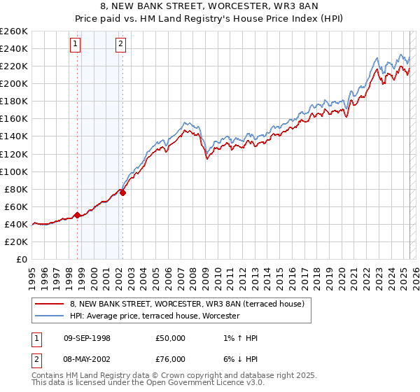 8, NEW BANK STREET, WORCESTER, WR3 8AN: Price paid vs HM Land Registry's House Price Index