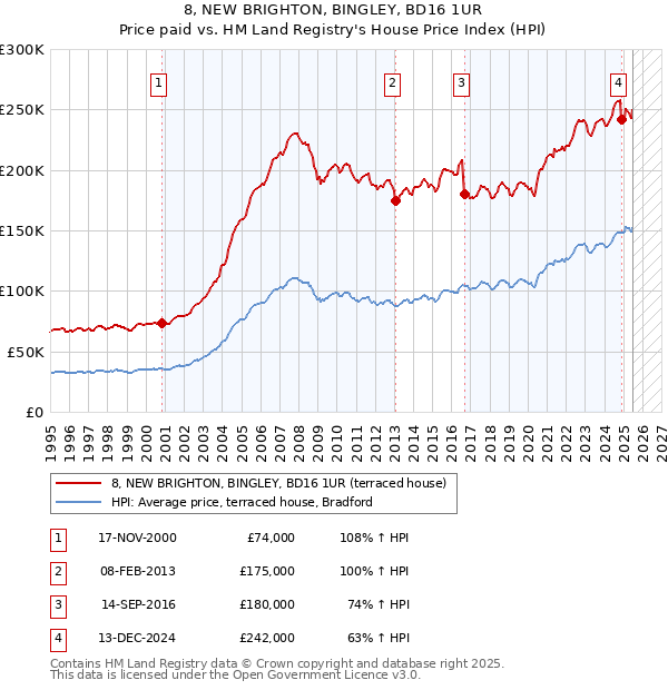 8, NEW BRIGHTON, BINGLEY, BD16 1UR: Price paid vs HM Land Registry's House Price Index