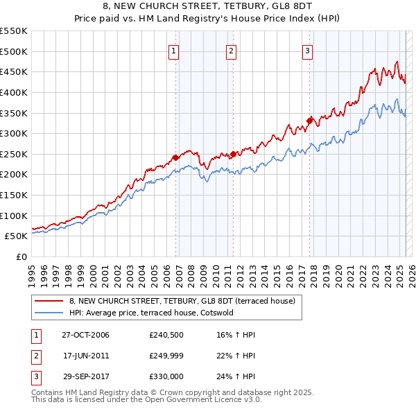 8, NEW CHURCH STREET, TETBURY, GL8 8DT: Price paid vs HM Land Registry's House Price Index