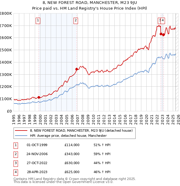 8, NEW FOREST ROAD, MANCHESTER, M23 9JU: Price paid vs HM Land Registry's House Price Index