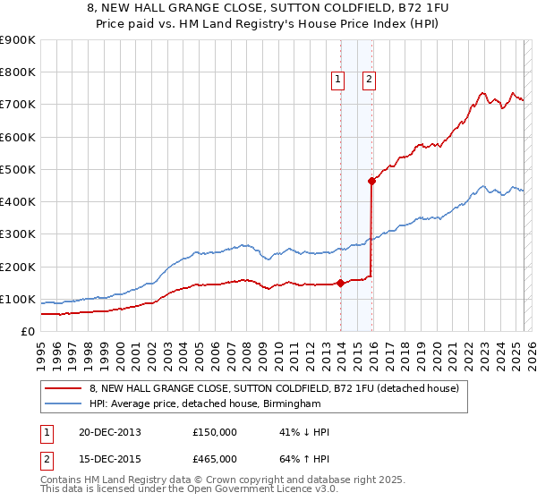 8, NEW HALL GRANGE CLOSE, SUTTON COLDFIELD, B72 1FU: Price paid vs HM Land Registry's House Price Index