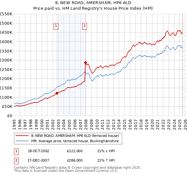 8, NEW ROAD, AMERSHAM, HP6 6LD: Price paid vs HM Land Registry's House Price Index