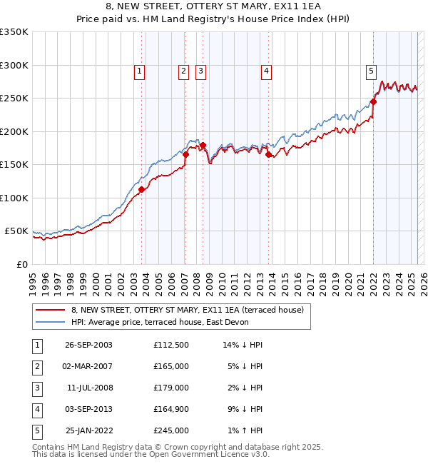8, NEW STREET, OTTERY ST MARY, EX11 1EA: Price paid vs HM Land Registry's House Price Index