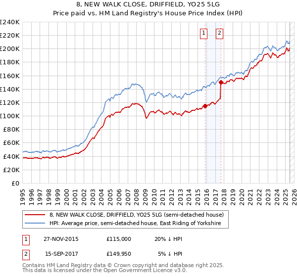 8, NEW WALK CLOSE, DRIFFIELD, YO25 5LG: Price paid vs HM Land Registry's House Price Index