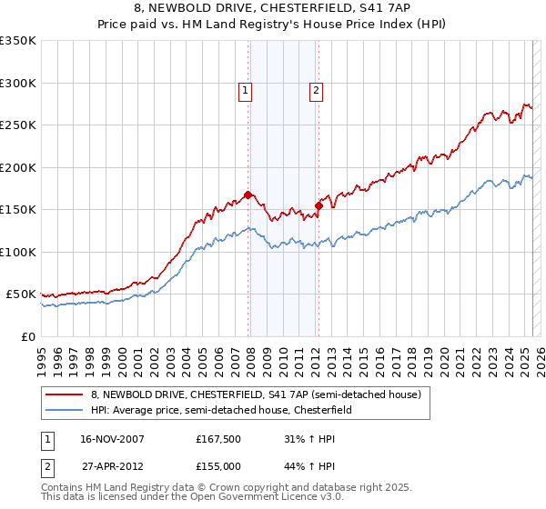8, NEWBOLD DRIVE, CHESTERFIELD, S41 7AP: Price paid vs HM Land Registry's House Price Index