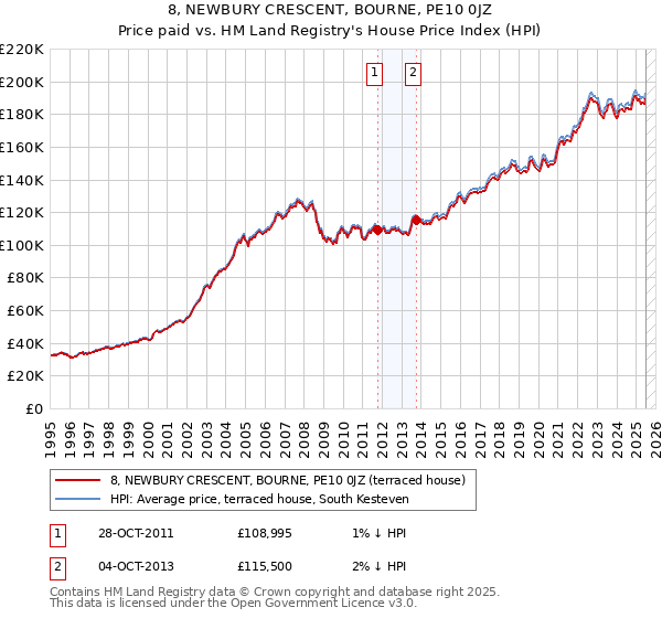 8, NEWBURY CRESCENT, BOURNE, PE10 0JZ: Price paid vs HM Land Registry's House Price Index