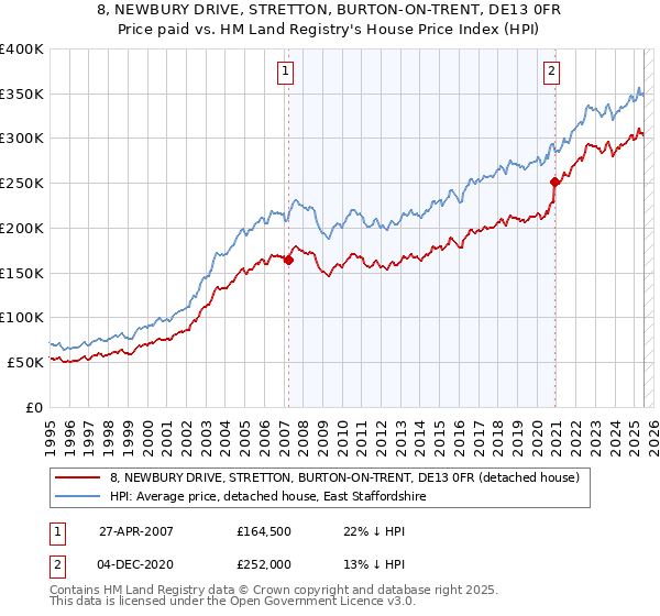 8, NEWBURY DRIVE, STRETTON, BURTON-ON-TRENT, DE13 0FR: Price paid vs HM Land Registry's House Price Index