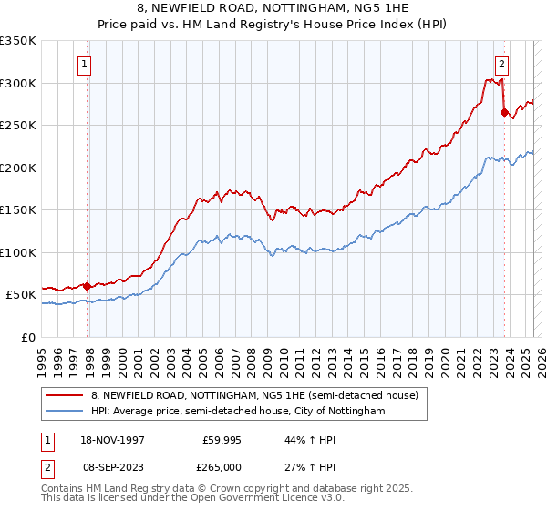 8, NEWFIELD ROAD, NOTTINGHAM, NG5 1HE: Price paid vs HM Land Registry's House Price Index
