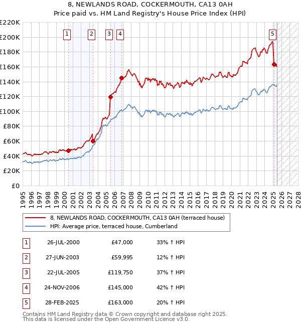 8, NEWLANDS ROAD, COCKERMOUTH, CA13 0AH: Price paid vs HM Land Registry's House Price Index
