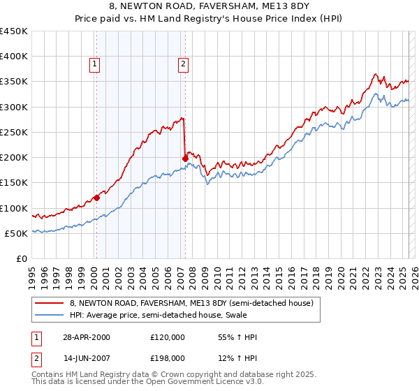 8, NEWTON ROAD, FAVERSHAM, ME13 8DY: Price paid vs HM Land Registry's House Price Index