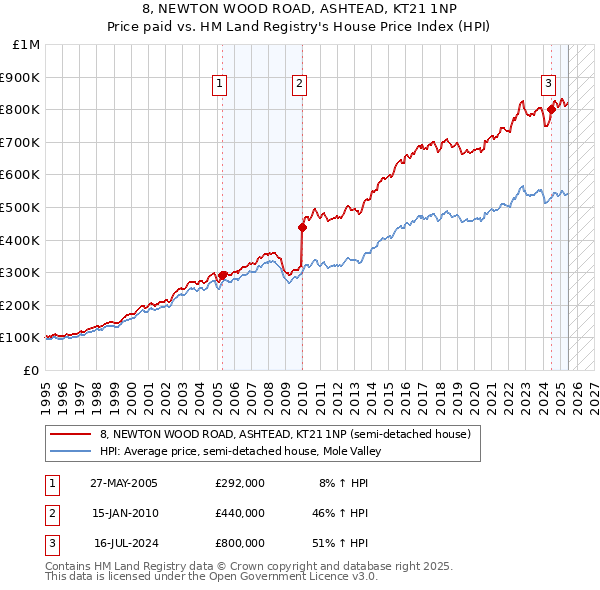 8, NEWTON WOOD ROAD, ASHTEAD, KT21 1NP: Price paid vs HM Land Registry's House Price Index