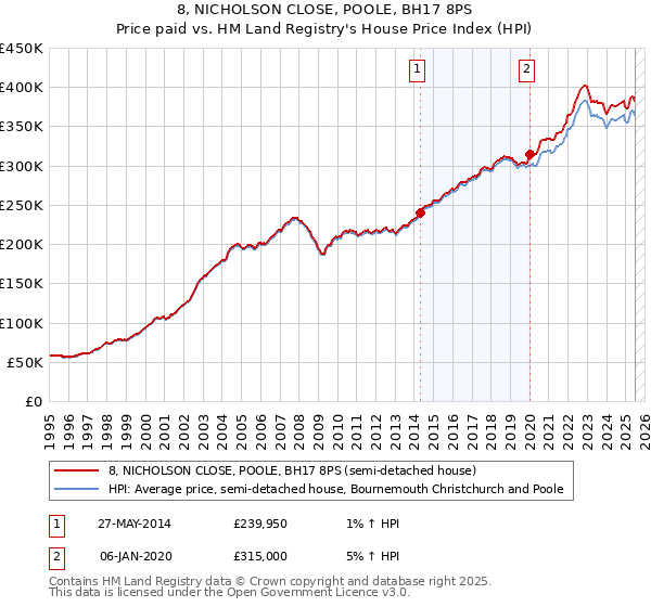 8, NICHOLSON CLOSE, POOLE, BH17 8PS: Price paid vs HM Land Registry's House Price Index