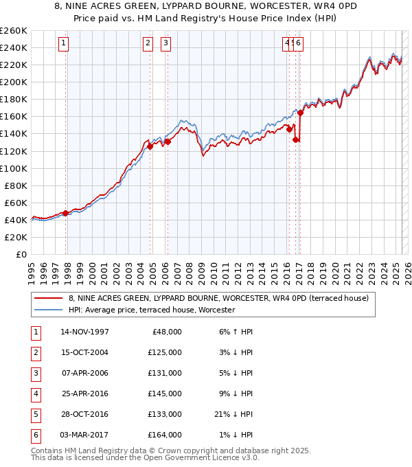 8, NINE ACRES GREEN, LYPPARD BOURNE, WORCESTER, WR4 0PD: Price paid vs HM Land Registry's House Price Index