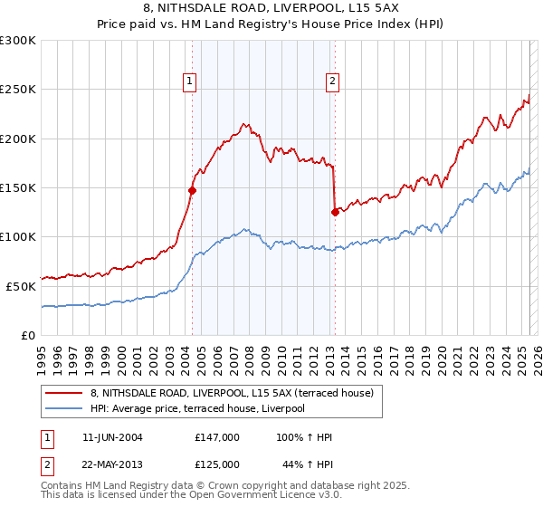 8, NITHSDALE ROAD, LIVERPOOL, L15 5AX: Price paid vs HM Land Registry's House Price Index