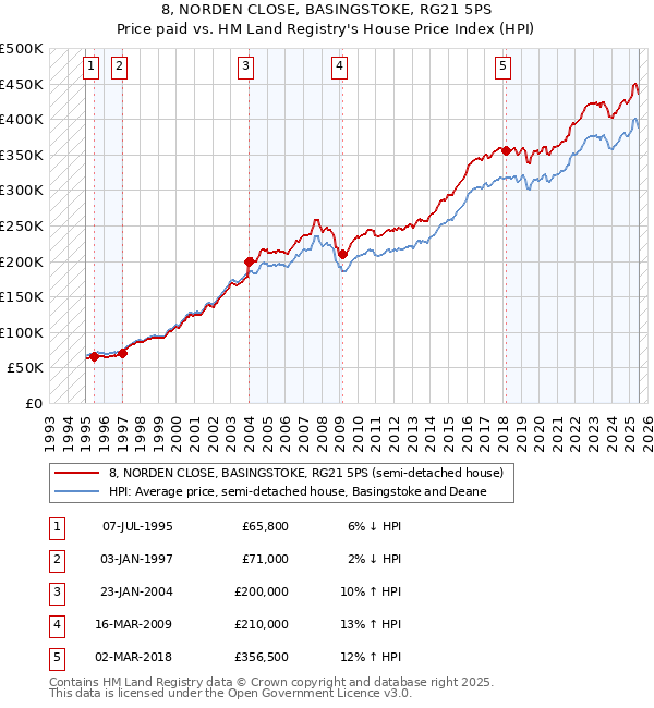 8, NORDEN CLOSE, BASINGSTOKE, RG21 5PS: Price paid vs HM Land Registry's House Price Index