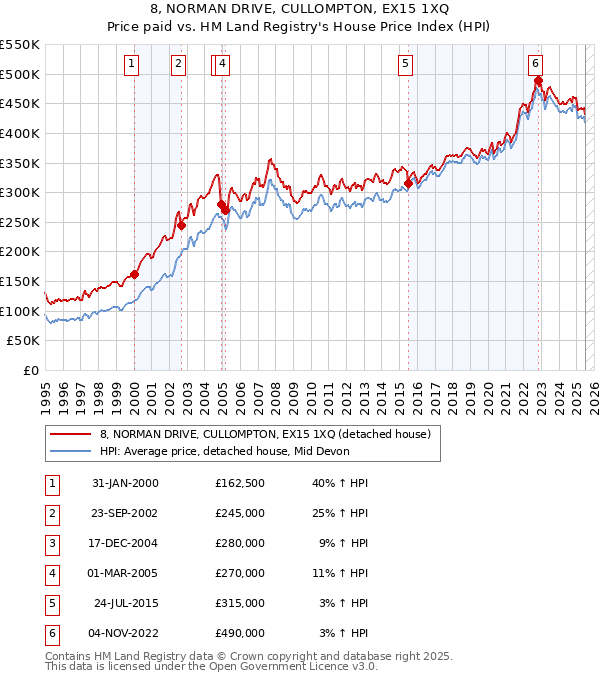 8, NORMAN DRIVE, CULLOMPTON, EX15 1XQ: Price paid vs HM Land Registry's House Price Index