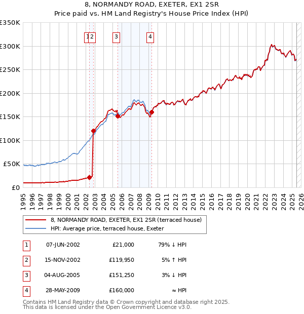 8, NORMANDY ROAD, EXETER, EX1 2SR: Price paid vs HM Land Registry's House Price Index