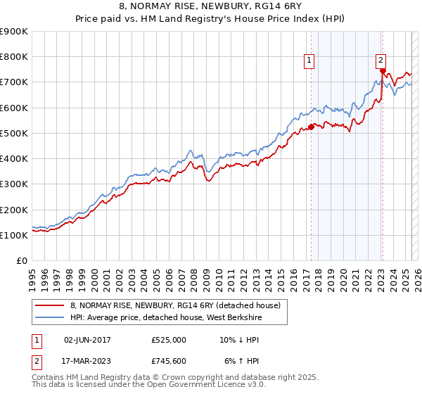 8, NORMAY RISE, NEWBURY, RG14 6RY: Price paid vs HM Land Registry's House Price Index